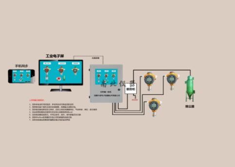 粉尘浓度测量仪报警控制系统